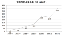 《2022年中国慈善信托发展报告》发布：累计备案规模达到51.66亿元